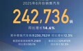 奇瑞集团8月销售新能源汽车7218辆，同比增长53.1%