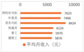 最新报告：网约车司机收入位居蓝领第二、留任意愿最高