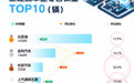 8月新能源车企销量TOP10：小米同比激增170%，登顶当月“增长王”