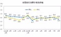 国家统计局：8月CPI同比下降0.4%　PPI同比降幅收窄