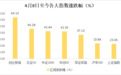 创业板指自4月低点大涨64%，仅两成个股跑赢，10倍股仅此一只