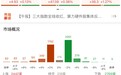 市场震荡拉升，创业板指震荡反弹涨1.27%