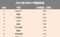 8月SUV销量：Model Y夺冠，小米YU7进前十，途观L夺合资销冠
