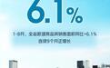 1—8月 湖北省新建商品房销售面积同比增长6.1%