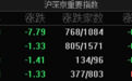 A股指数集体低开：沪指跌0.2%，贵金属、影视、钢铁等板块跌幅居前