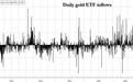 三年最大单日流入！全球投资者竞相扫货黄金ETF，金价再创新高