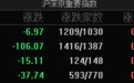 市场震荡调整，创业板指半日跌1.17%，风电概念股集体走强