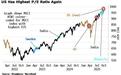 美股重夺全球“最昂贵”股市桂冠：估值之巅会是危墙之下吗？