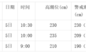 风暴潮黄色预警！海南沿海将现50-120厘米风暴增水