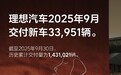 理想汽车9月交付新车33,951辆，环比增长19%