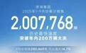 奇瑞集团：9月销售新能源汽车91590辆，同比增长55.4%