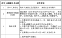 合肥再发汽车消费券！