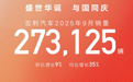 吉利汽车集团9月销量27.3万辆，同比增长35%