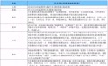 一图看懂：你所在省份汽车置换更新补贴是否有变化