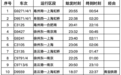 10月6日计划增开部分夜间高铁，涉及安徽多地！