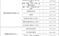 近50家企业提供900余个岗位！10月12日海口这里有场招聘会