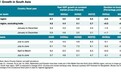 因特朗普关税世行大幅下调明年南亚增长预期至5.8%，印度情况如何？