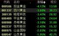 黄金股全线回落