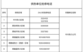 白城市市区提前开栓供热公告