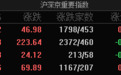 市场探底回升，沪指涨超1%重回3900点，全市场超4300只个股上涨
