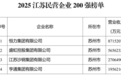 2025江苏民企百强榜出炉