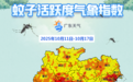 注意！最新广东蚊子活跃度气象指数发布