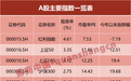 相差近70%！两大指数走势极端分化，投资者如何应对？