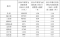 2024年海南省科技经费投入统计公报