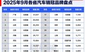 9月各省汽车销冠品牌盘点：比亚迪霸榜 拿下28省第一