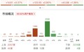 午评：创业板指半日涨超1%，证券板块集体上涨