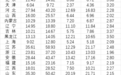 31省份上年婚姻数据出炉：甘肃结婚13万对离婚超5万对