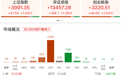 午评：沪指跳空涨超1%逼近4000点，福建板块集体爆发