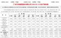 广汽集团10月汽车销量17万辆，同比下降8.1%