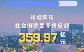 钱塘实现社会消费品零售总额增速“双第一”