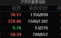 市场全天震荡走强，沪指涨近1%重返4000点，金属铝、化工板块集体爆发