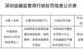 中国信保深圳分公司被罚款11万元 因承保风险管控不到位等2项违规