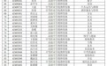 264人！安徽一市教育局最新公示