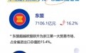 前10月浙江出口增长6.9%！东盟首超欧盟成浙江第一大贸易市场