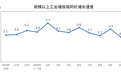 10月规模以上工业增加值同比增长4.9%
