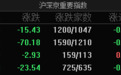 市场震荡调整，创业板指半日跌0.74%，光伏板块逆势上扬