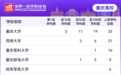 2025软科世界一流学科排名发布 重庆10所高校102个学科上榜