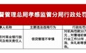 湖北孝昌农商行被罚30万 涉信贷管理不审慎