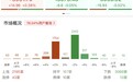 午评：创业板指半日跌0.52% 中国银行、工商银行双双创历史新高