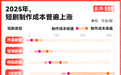 一万部热门短剧的命运：投流失落、演员翻身