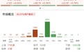 午评：创业板指半日涨0.76% 机器人概念集体走强