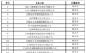 480家！2025年度江西重点上市后备企业名单公示