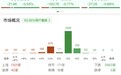 午评：创业板指半日跌近1% 福建板块逆势走强