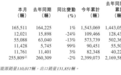 奇瑞汽车11月五大品牌总销量255809辆，同比减少约2%