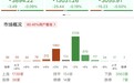 午评：创业板指半日跌0.5% 商业航天概念再度走强