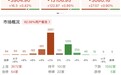 午评：深成指、创业板指均涨近1% 消费电子板块爆发